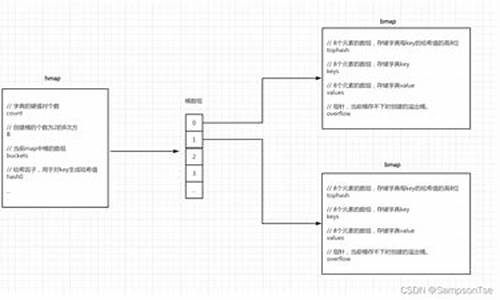 go源码 map